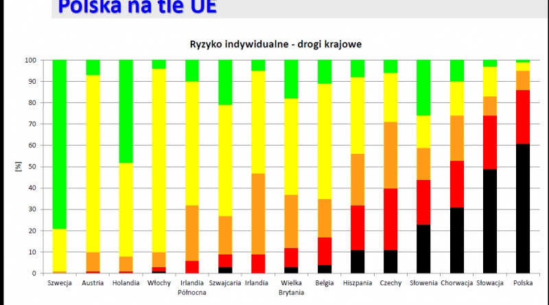 Ryzyko w Polsce na tle innych krajów UE. Źródło: K. Jamroz 